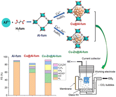 Graphical abstract: Cu and Zn promoted Al-fumarate metal organic frameworks for electrocatalytic CO2 reduction